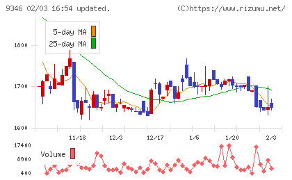 ココルポートチャート