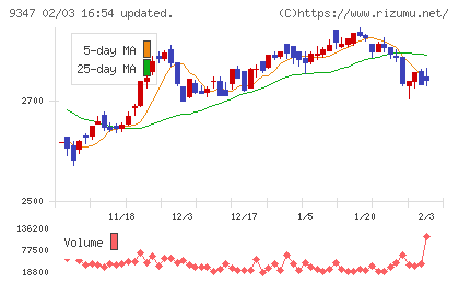 日本管財ホールディングスチャート