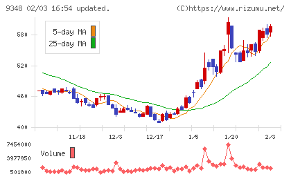 ｉｓｐａｃｅチャート