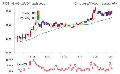 東洋埠頭チャート