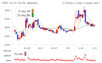 櫻島埠頭チャート