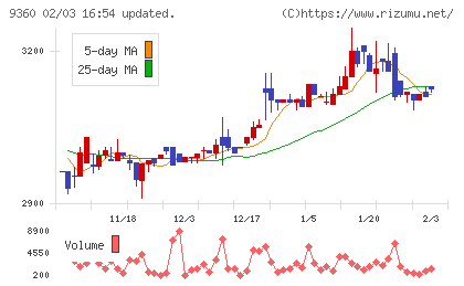 鈴与シンワートチャート