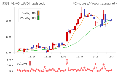 伏木海陸運送チャート