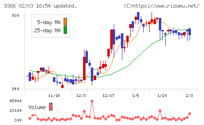 サンリツチャート