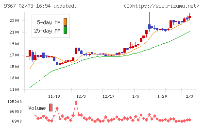大東港運チャート