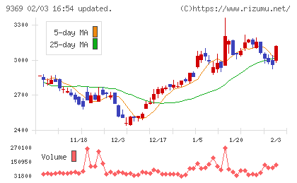 キユーソー流通システムチャート