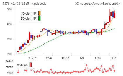 ユーラシア旅行社チャート