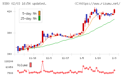 東海運チャート