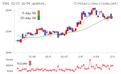 エーアイテイーチャート