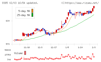 ショーエイコーポレーションチャート