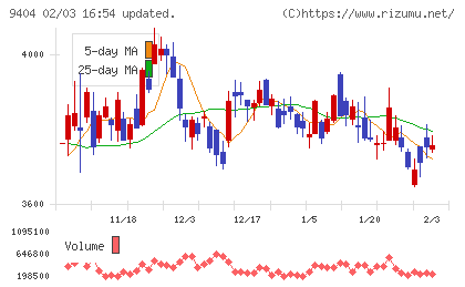 日本テレビホールディングスチャート