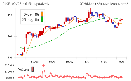 朝日放送グループホールディングスチャート