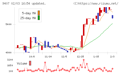 RKB毎日ホールディングスチャート