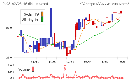 ＢＳＮメディアホールディングスチャート