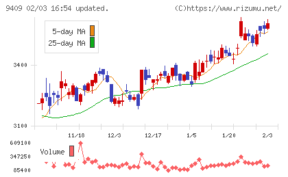 テレビ朝日ホールディングスチャート