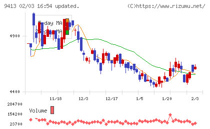 テレビ東京ホールディングスチャート
