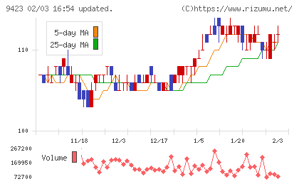 ＦＲＳチャート