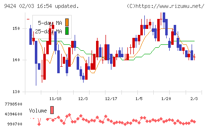 日本通信チャート