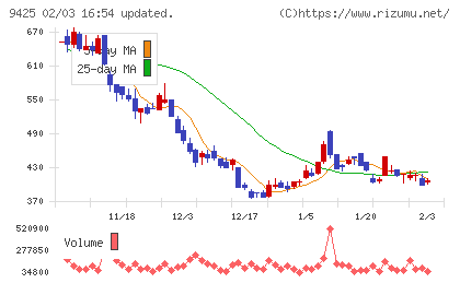 ＲｅＹｕｕ　Ｊａｐａｎチャート