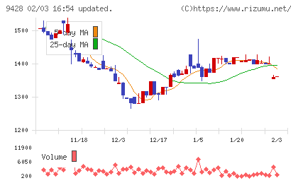 クロップスチャート