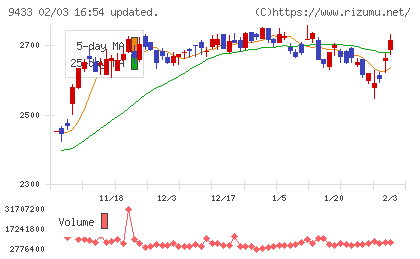 ＫＤＤＩチャート