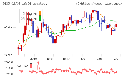光通信チャート