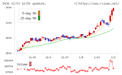 沖縄セルラー電話チャート