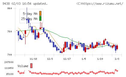 エムティーアイチャート