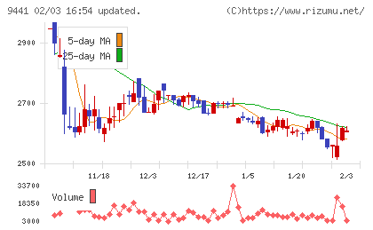 ベルパークチャート