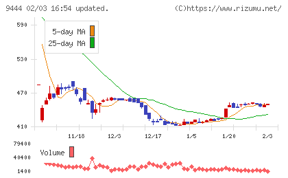 トーシンホールディングスチャート