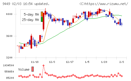 ＧＭＯインターネットグループチャート