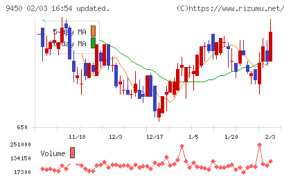 ファイバーゲートチャート