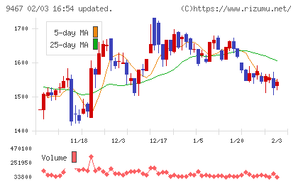 アルファポリスチャート