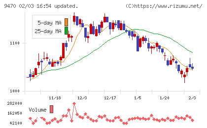 学研ホールディングスチャート