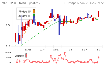 中央経済社ホールディングスチャート