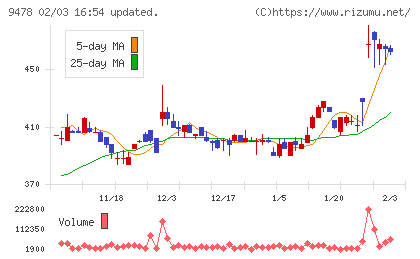 ＳＥホールディングス・アンド・インキュベーションズチャート