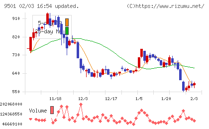 東京電力ホールディングスチャート