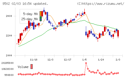 中部電力チャート
