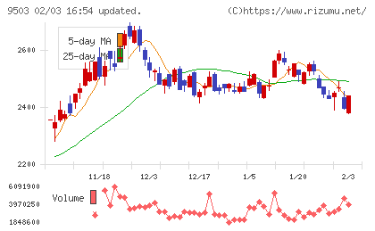 関西電力チャート