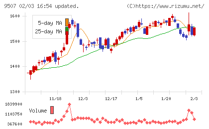 四国電力チャート