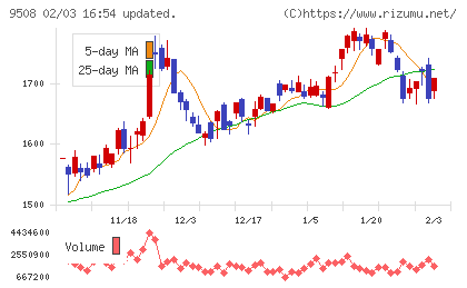 九州電力チャート