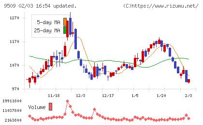 北海道電力チャート