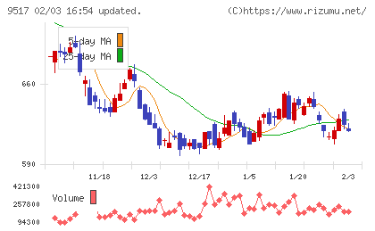イーレックスチャート