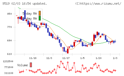レノバチャート