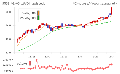 大阪ガスチャート
