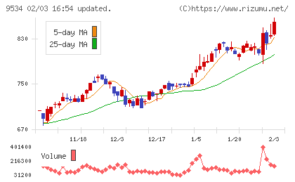 北海道ガスチャート