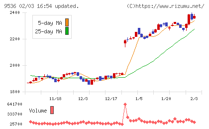 西部ガスホールディングスチャート