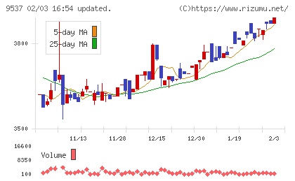 北陸ガスチャート