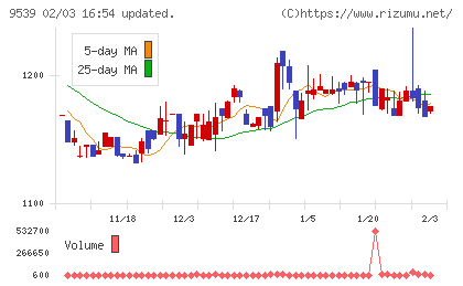 京葉瓦斯チャート