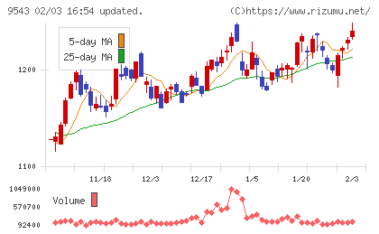 静岡ガスチャート
